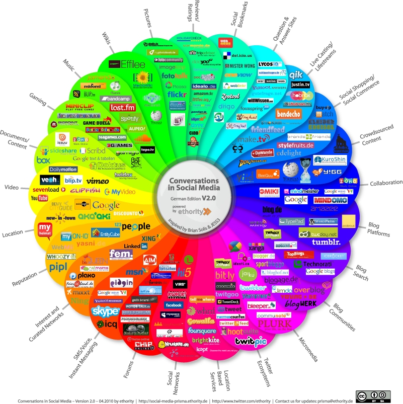Social Media Prisma Version 2.0 Social Media Prisma von ethority