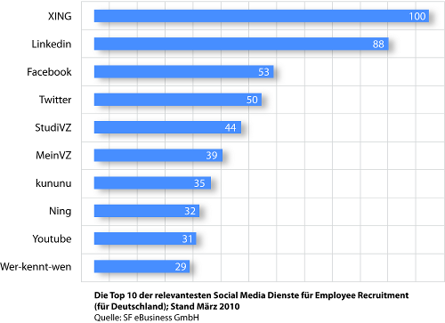 Top 10 Diagramm der besten Social Media Dienste für Employee Recruitment