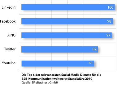 Diagramm der relevantesten Social Media Dienste für die B2B-Kommunikation